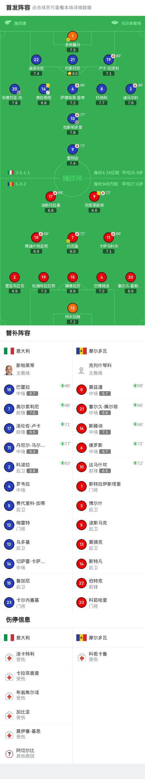 包含欧预赛:意大利队取得胜利晋级下一轮的词条