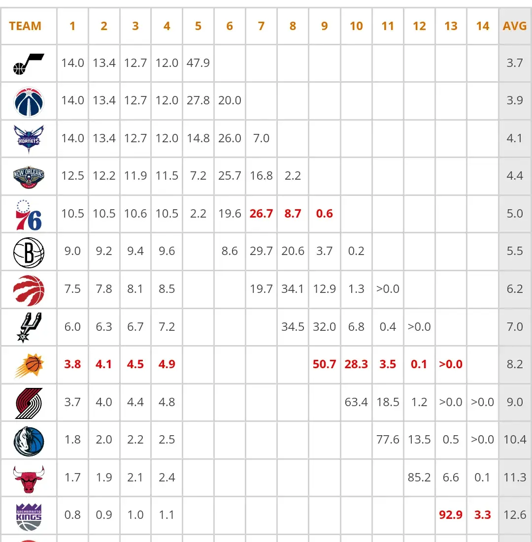 NBA最新排名出炉，火箭稳居榜首的简单介绍