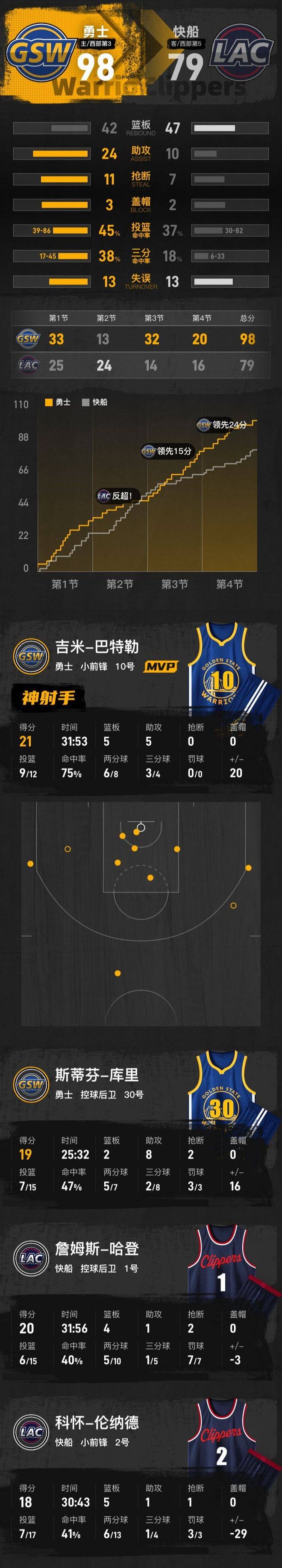 勇士轻取快船，保罗刷新纪录